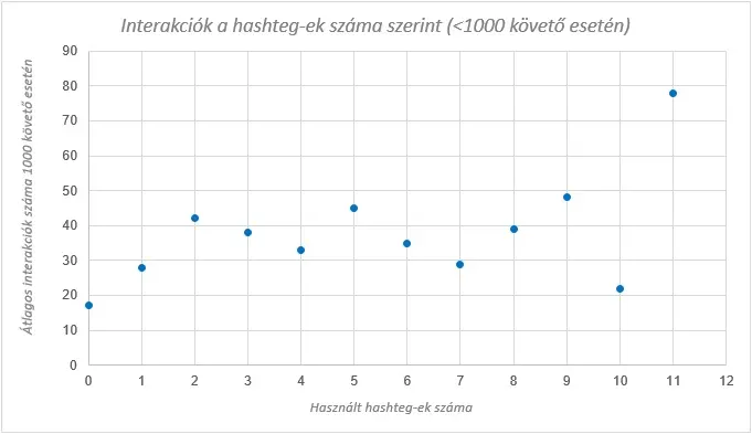 Hashtag használat példa